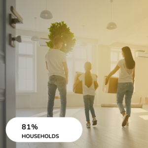 81% of our clients are private individuals